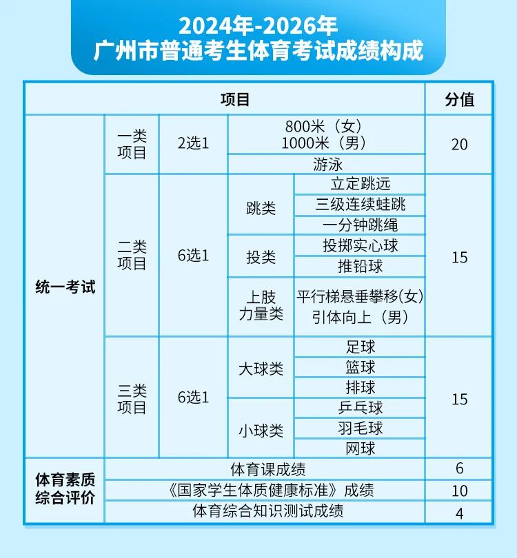 解读丨《广州市初中学业水平考试体育与健康科目考试实施意见》