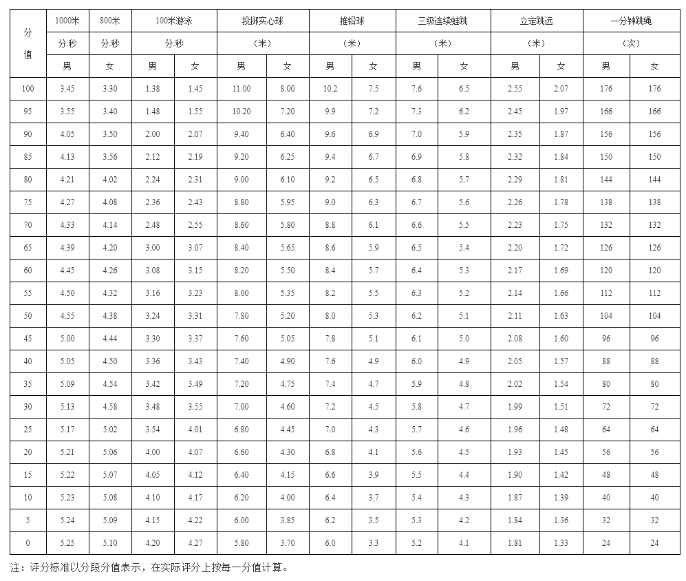 2019年广州市初中毕业生学业考试体育考试项目规则与评分标准