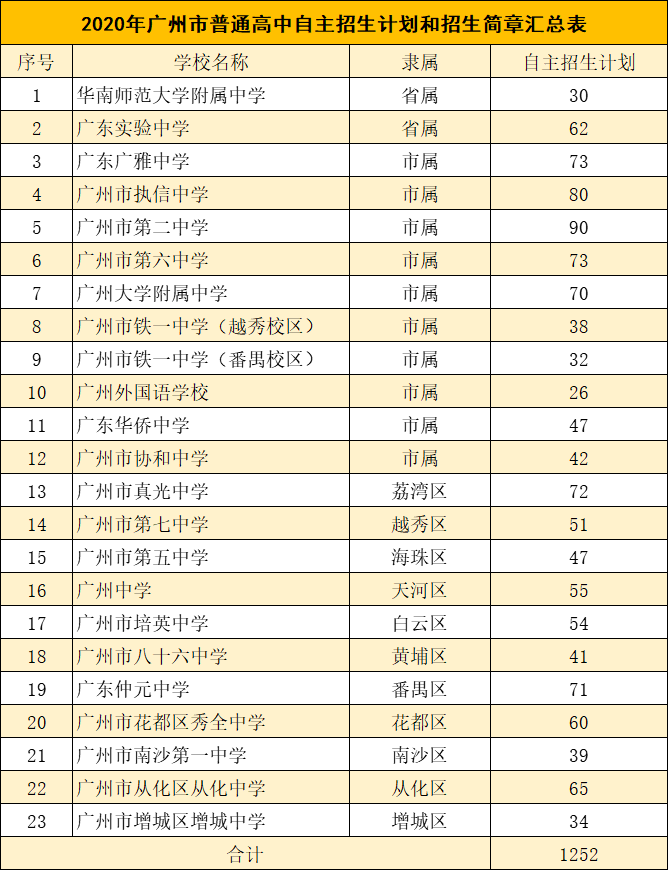 中考丨2020年普通高中自主招生计划和招生简章发布！、.png