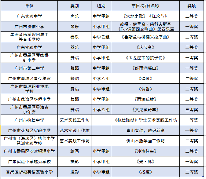 全国第七届中小学生艺术展演活动获奖名单.png